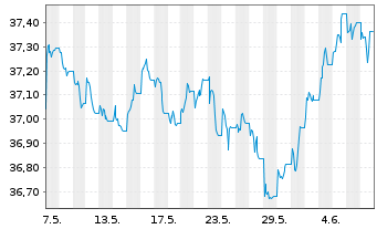 Chart Xtr.(IE)-DL Corp.Bd SRI PAB - 1 mois