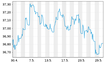 Chart Xtr.(IE)-DL Corp.Bd SRI PAB - 1 Monat