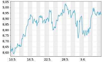 Chart HANetf ICAV-Digi.Infras.UC.ETF - 1 mois