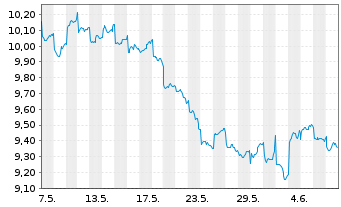 Chart KraneShs-MSCI All Ch.H.Care I. USD - 1 mois