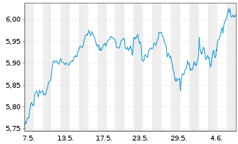Chart iShsII-M.Eur.Par-Al.Clim.U.ETF - 1 Month