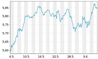 Chart iShVII-M.EMU.Par-Al.Clim.U.ETF - 1 Month