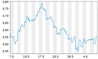 Chart iShsIV-MSCI China UCITS ETF USD - 1 Month