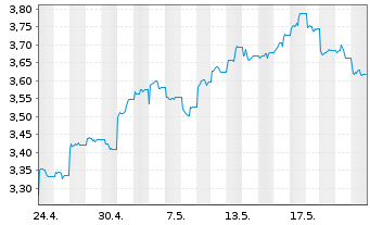 Chart iShsIV-MSCI China UCITS ETF USD - 1 Monat