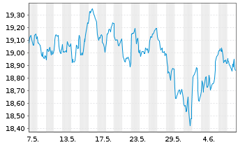 Chart GL X ETF-GLX ROBSAI - 1 mois