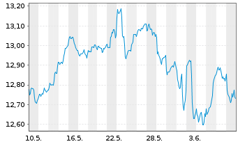 Chart GL X ETF-GLX INT.OF.THGS - 1 mois