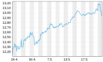 Chart GL X ETF-GLX INT.OF.THGS - 1 Monat