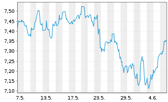 Chart Gl X ETF-GLX FINTECH - 1 mois