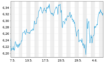 Chart ISH.3-BR ESG MA Gr.Ptf.U.ETF - 1 mois