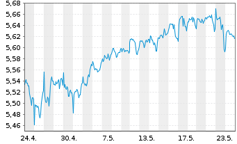 Chart ISH.3-BR ESG MA Mod.Ptf.U.ETF - 1 Monat