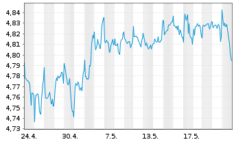 Chart ISH.3-BR ESG MA Con.Ptf.U.ETF - 1 Monat