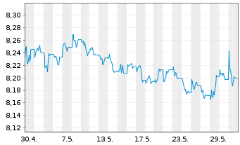 Chart L&G ESG Em.Mk Gov.Bd 0-5 Y ETF - 1 mois