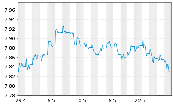 Chart L&G ESG DL CB ETF - 1 Monat