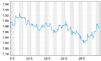 Chart L&G ESG DL CB ETF - 1 mois