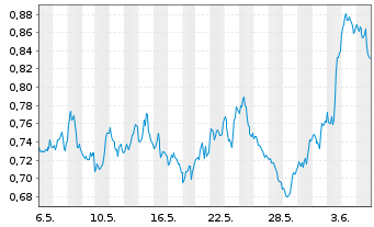 Chart WisdomTree Brent Crude Oil 3x Daily Short - 1 Month