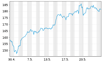 Chart WisdomTree NASDAQ 100 3x Daily Leveraged - 1 Monat