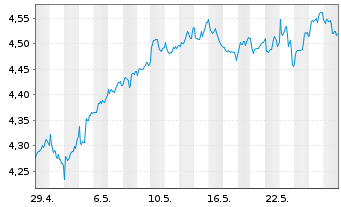 Chart RIZE-Env.Impact Opps ETF - 1 Monat