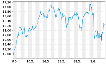 Chart WisdomTree EURO STOXX Banks 3x Daily Leveraged - 1 Month