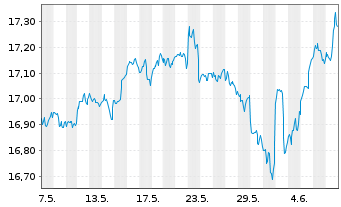 Chart S&P 500 ESG ELITE ETF  Shs A - 1 Month