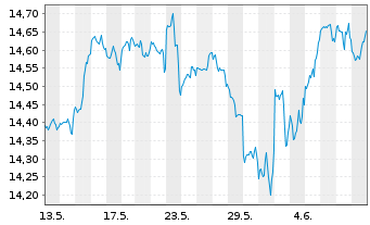 Chart S&P 500 ESG ELITE ETF  Shs A - 1 mois