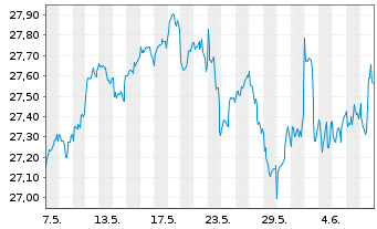 Chart Xtr.(IE)-MSCI World Financials - 1 Month