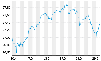 Chart Xtr.(IE)-MSCI World Financials - 1 Monat