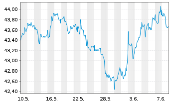 Chart Xtr.(IE)-MSCI Wrld Con.Staples - 1 Month