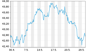 Chart Xtr.(IE)-MSCI Wrld Con.Staples - 1 Monat