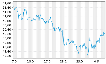 Chart Xtr.(IE)-MSCI Wrld Cons.Discr. - 1 mois