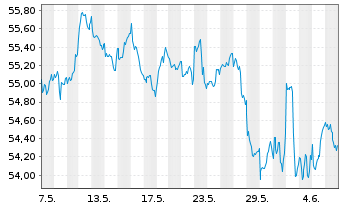 Chart Xtr.(IE)-MSCI Wrld Industrials - 1 mois