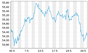 Chart Xtr.(IE)-MSCI Wrld Industrials - 1 Monat