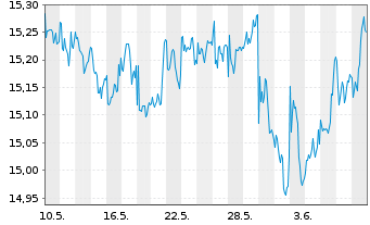 Chart Gl X ETF-Gl X Nas.100 Cov.Call - 1 Month