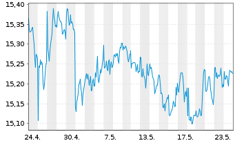 Chart Gl X ETF-Gl X Nas.100 Cov.Call - 1 Monat
