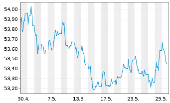 Chart Xtr.(IE)-US Trs.UlSh.Bd U.ETF USD - 1 Monat