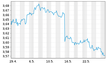 Chart FID.II-Sust.USD EM Bd ETF - 1 Monat