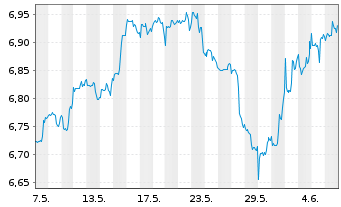 Chart iShsV-S&P 500 He.Ca.Sec.U.ETF EUR - 1 Month