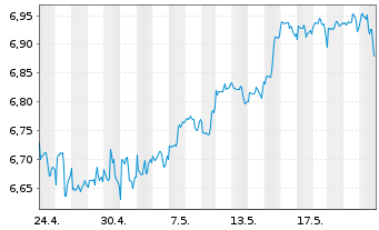 Chart iShsV-S&P 500 He.Ca.Sec.U.ETF EUR - 1 Monat