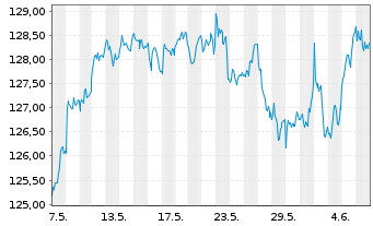 Chart iShs VI-iSh.Edg.MSCI Eur.M.V.E USD - 1 Month
