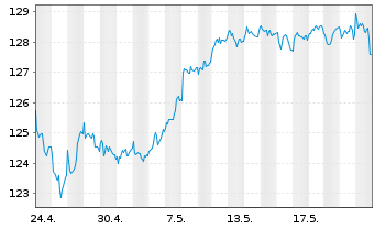 Chart iShs VI-iSh.Edg.MSCI Eur.M.V.E USD - 1 Monat