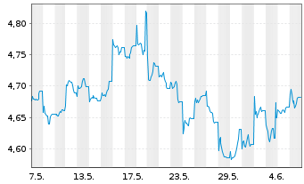 Chart iShsIII MSCI Pac x-JpESGL ETF USD - 1 mois