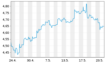 Chart iShsIII MSCI Pac x-JpESGL ETF USD - 1 Monat