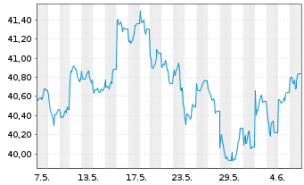 Chart InvescoM2 MSCI Pac exJapan ESG - 1 mois
