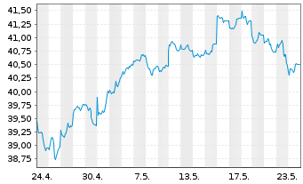 Chart InvescoM2 MSCI Pac exJapan ESG - 1 Monat