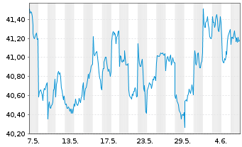 Chart InvescoM2 MSCI Japan ESG ETF - 1 Month
