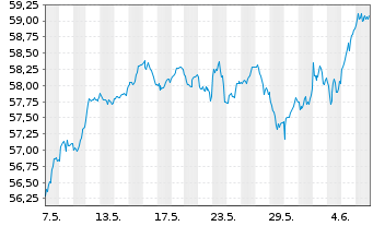 Chart InvescoM2 MSCI EUexUK ESG ETF Reg. Shs Acc. oN - 1 Month