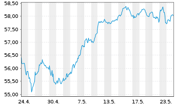 Chart InvescoM2 MSCI EUexUK ESG ETF Reg. Shs Acc. oN - 1 Monat