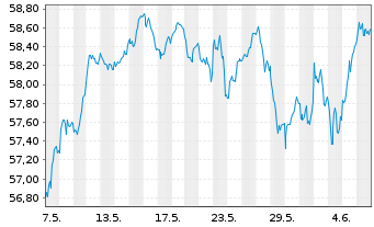 Chart InvescoM2 EMU ESG Uni Scre ETF Reg. Shs Acc. oN - 1 Month