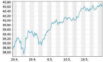 Chart Fra.L.S.-S&P500 P.A.Clim.U.ETF - 1 mois