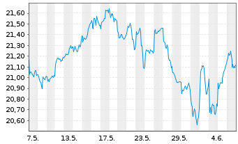 Chart JPM ETFs(I)ACAPXJREIE(ESG)ETF USD Acc - 1 Month