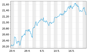 Chart JPM ETFs(I)ACAPXJREIE(ESG)ETF USD Acc - 1 Monat